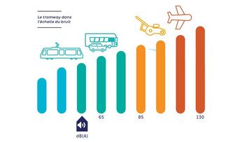 Le Tramway dans l'échelle du bruit
